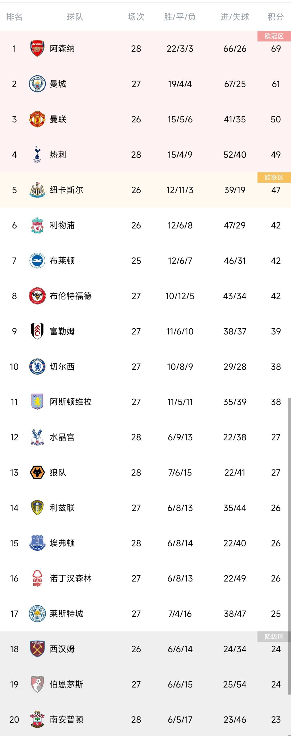 申京30+16+5 哈利伯顿33+6+10 火箭主场不敌步行者火箭今日坐镇主场迎战步行者，首节对攻步行者打出了自己联盟榜首的进攻火力，他们外线弹无虚发前6次三分出手全部打成，这也破势火箭1分钟内连叫两次暂停；而这两个暂停也非常有用，末段步行者手感回落之际也给了火箭追分机会，伊森最后抢断扣篮扳平比分；次节火箭迅速反超比分接管比赛，步行者抓住火箭最后时刻熄火的机会送出6-2的攻势追至3分进入下半场。